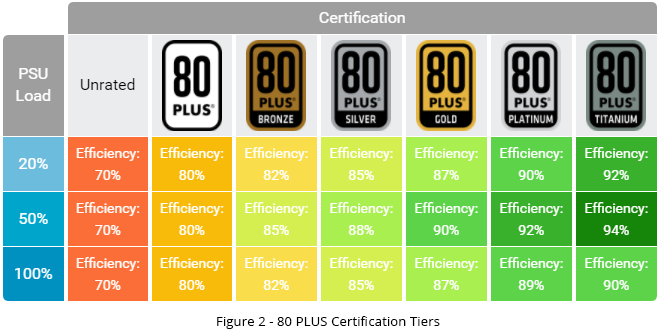 Typical 80 PLUS certification levels for 115V
